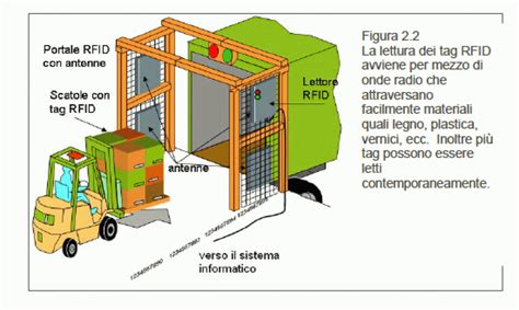 chip rfid cos è|Come funziona RFID .